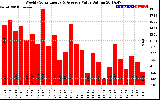 Solar PV/Inverter Performance Weekly Solar Energy Production Value