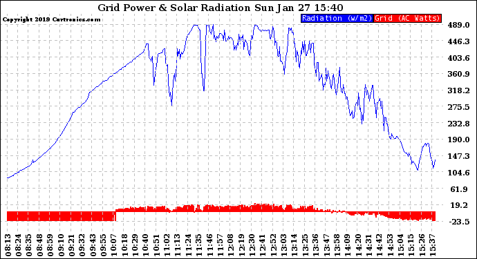 Solar PV/Inverter Performance Grid Power & Solar Radiation