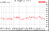 Solar PV/Inverter Performance Grid Voltage