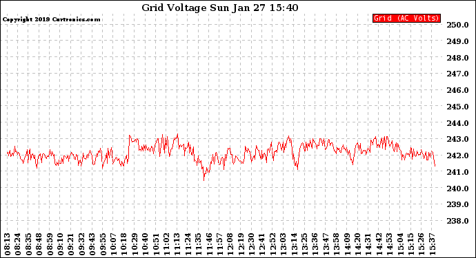 Solar PV/Inverter Performance Grid Voltage