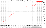 Solar PV/Inverter Performance Outdoor Temperature