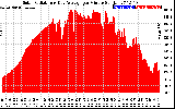 Solar PV/Inverter Performance Solar Radiation & Day Average per Minute