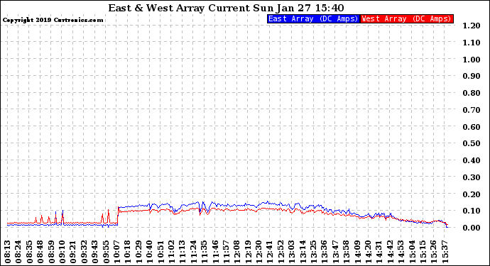 Solar PV/Inverter Performance Photovoltaic Panel Current Output