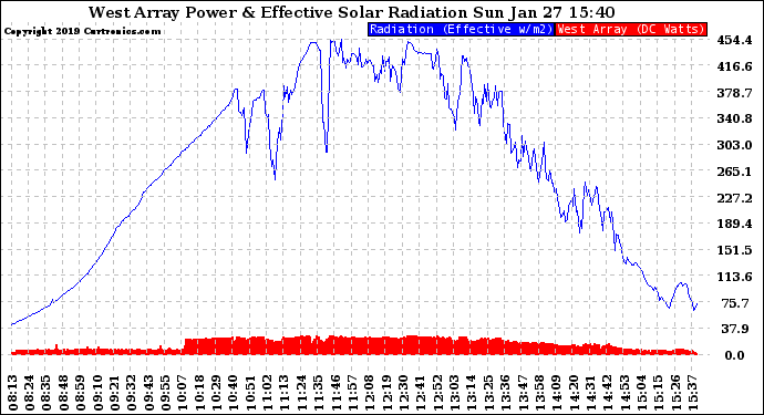 Solar PV/Inverter Performance West Array Power Output & Effective Solar Radiation