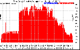 Solar PV/Inverter Performance West Array Actual & Average Power Output