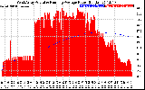 Solar PV/Inverter Performance West Array Actual & Running Average Power Output