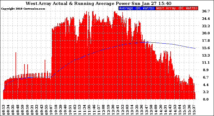 Solar PV/Inverter Performance West Array Actual & Running Average Power Output