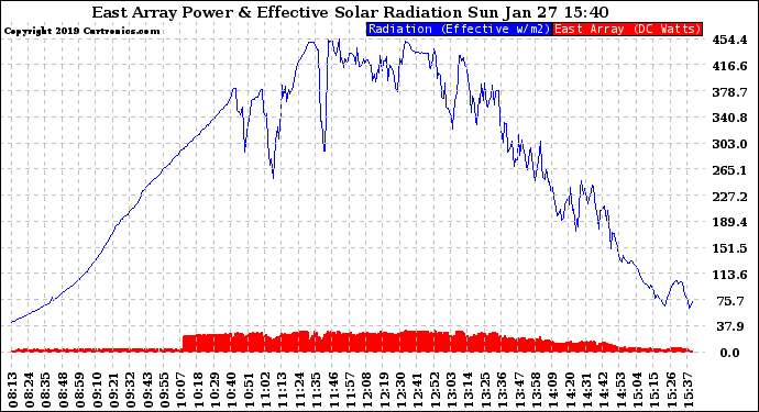 Solar PV/Inverter Performance East Array Power Output & Effective Solar Radiation