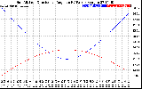 Solar PV/Inverter Performance Sun Altitude Angle & Sun Incidence Angle on PV Panels