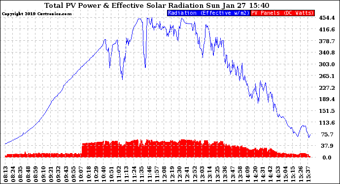 Solar PV/Inverter Performance Total PV Panel Power Output & Effective Solar Radiation