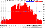 Solar PV/Inverter Performance Total PV Panel & Running Average Power Output