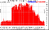 Solar PV/Inverter Performance Total PV Panel Power Output