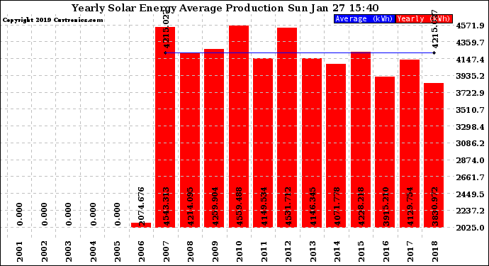 Solar PV/Inverter Performance Yearly Solar Energy Production