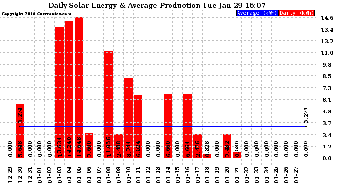 Solar PV/Inverter Performance Daily Solar Energy Production