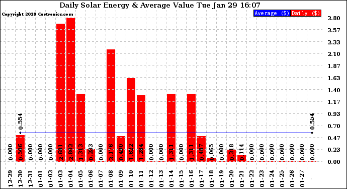 Solar PV/Inverter Performance Daily Solar Energy Production Value