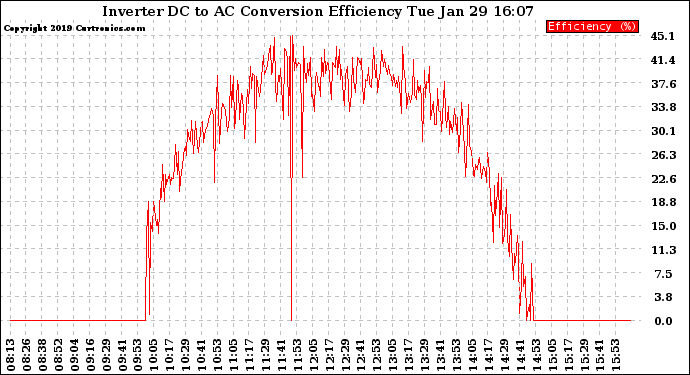 Solar PV/Inverter Performance Inverter DC to AC Conversion Efficiency