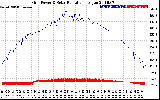 Solar PV/Inverter Performance Grid Power & Solar Radiation