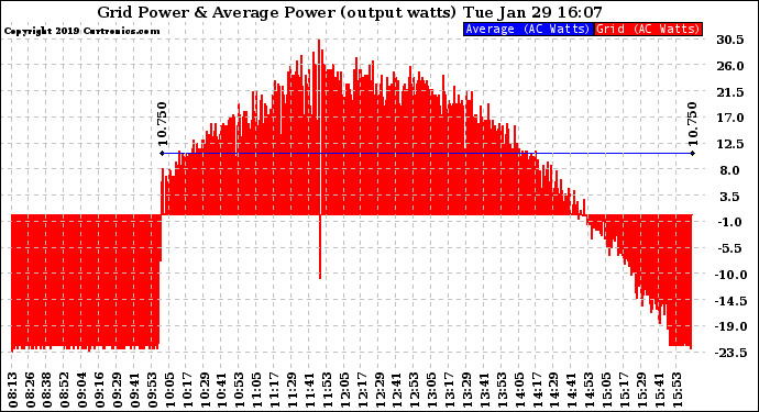 Solar PV/Inverter Performance Inverter Power Output