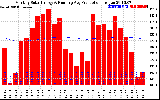 Solar PV/Inverter Performance Monthly Solar Energy Production Running Average