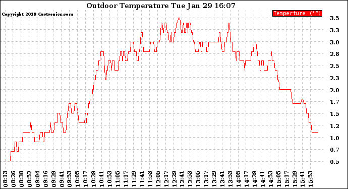 Solar PV/Inverter Performance Outdoor Temperature