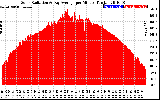 Solar PV/Inverter Performance Solar Radiation & Day Average per Minute