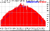 Solar PV/Inverter Performance Solar Radiation & Effective Solar Radiation per Minute