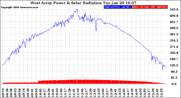 Solar PV/Inverter Performance West Array Power Output & Solar Radiation