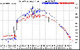 Solar PV/Inverter Performance Photovoltaic Panel Power Output