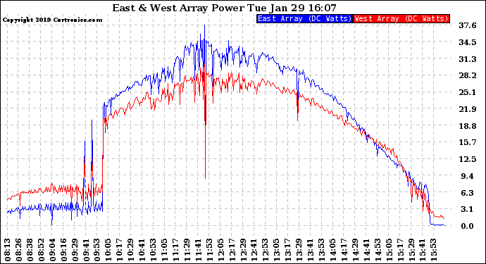 Solar PV/Inverter Performance Photovoltaic Panel Power Output