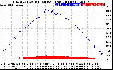 Solar PV/Inverter Performance East Array Power Output & Effective Solar Radiation