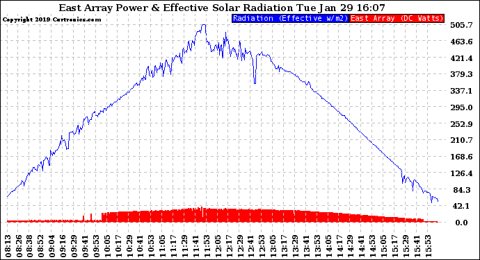 Solar PV/Inverter Performance East Array Power Output & Effective Solar Radiation