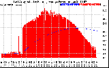 Solar PV/Inverter Performance East Array Actual & Running Average Power Output