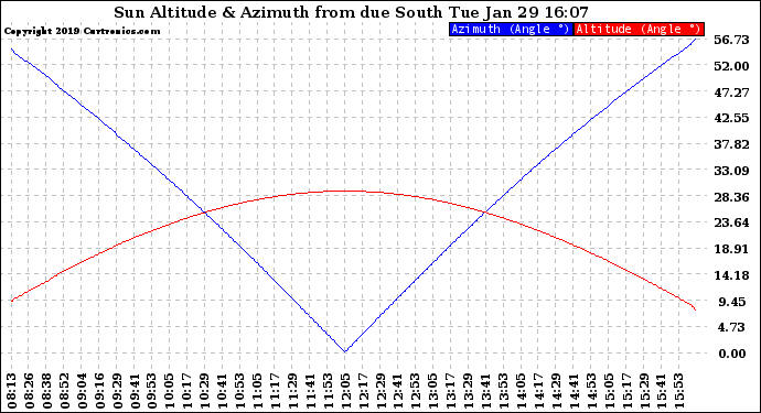 Solar PV/Inverter Performance Sun Altitude Angle & Azimuth Angle