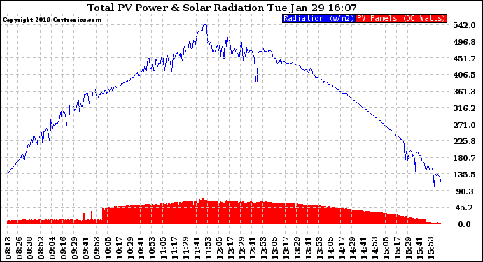 Solar PV/Inverter Performance Total PV Panel Power Output & Solar Radiation