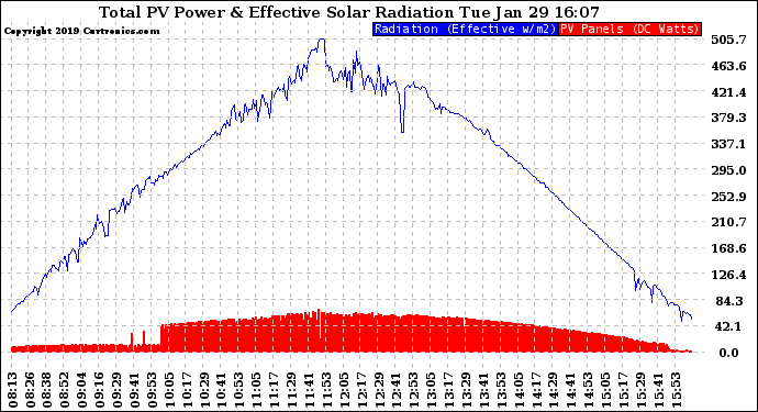 Solar PV/Inverter Performance Total PV Panel Power Output & Effective Solar Radiation