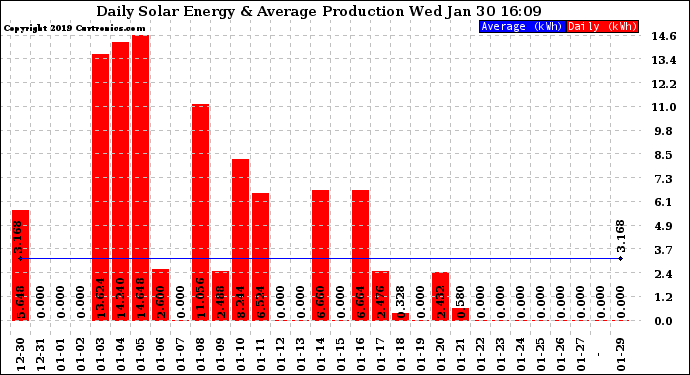 Solar PV/Inverter Performance Daily Solar Energy Production