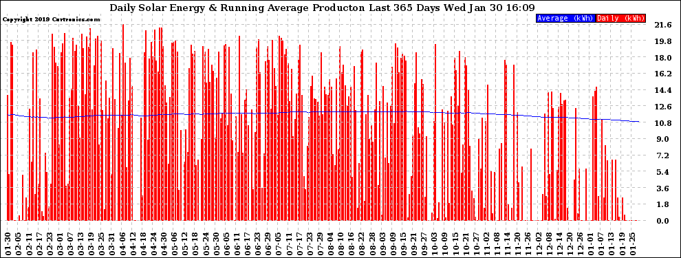 Solar PV/Inverter Performance Daily Solar Energy Production Running Average Last 365 Days