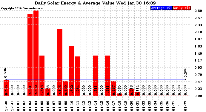 Solar PV/Inverter Performance Daily Solar Energy Production Value