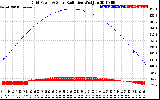 Solar PV/Inverter Performance Grid Power & Solar Radiation