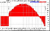 Solar PV/Inverter Performance Inverter Power Output