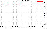 Solar PV/Inverter Performance Grid Voltage