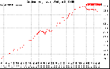 Solar PV/Inverter Performance Outdoor Temperature