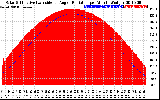 Solar PV/Inverter Performance Solar Radiation & Effective Solar Radiation per Minute