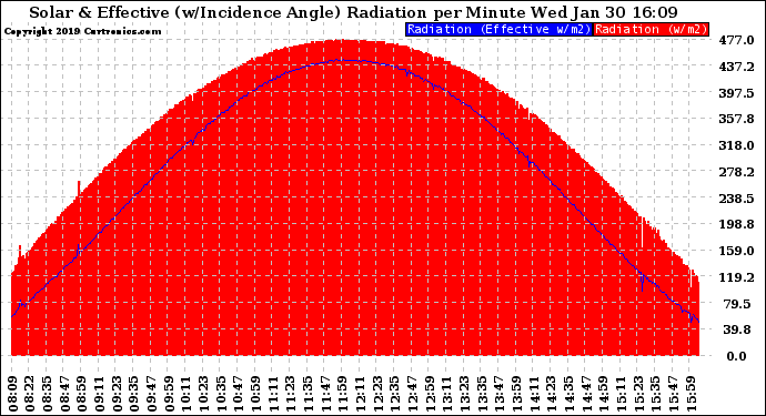 Solar PV/Inverter Performance Solar Radiation & Effective Solar Radiation per Minute