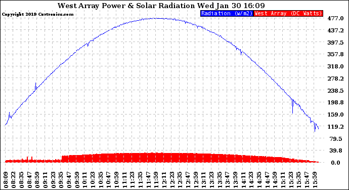 Solar PV/Inverter Performance West Array Power Output & Solar Radiation