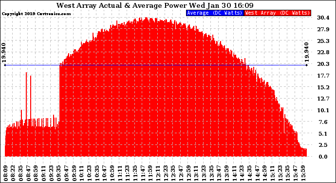 Solar PV/Inverter Performance West Array Actual & Average Power Output