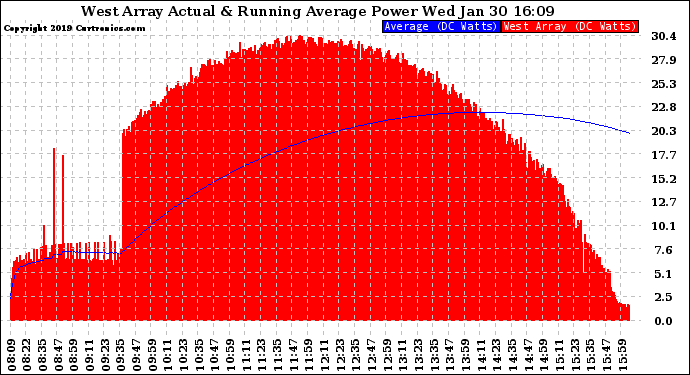 Solar PV/Inverter Performance West Array Actual & Running Average Power Output