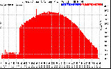 Solar PV/Inverter Performance East Array Actual & Average Power Output