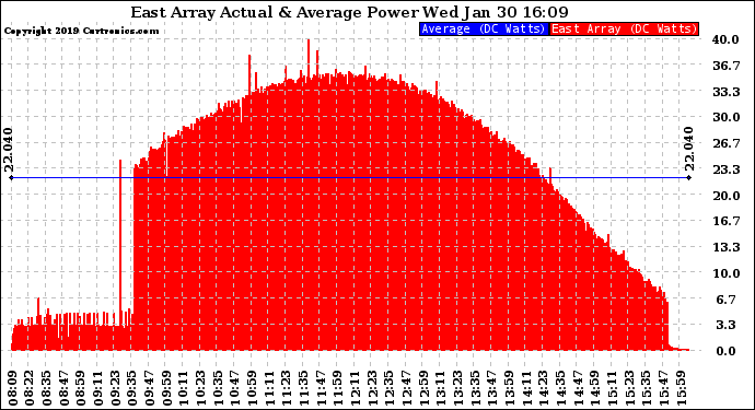 Solar PV/Inverter Performance East Array Actual & Average Power Output