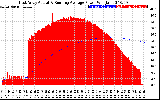 Solar PV/Inverter Performance East Array Actual & Running Average Power Output